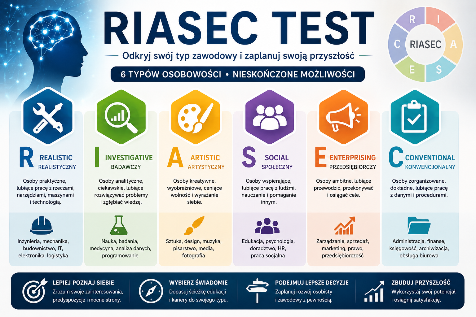 RIASEC Test | Arnold Basińśki - Psycholog i Programista